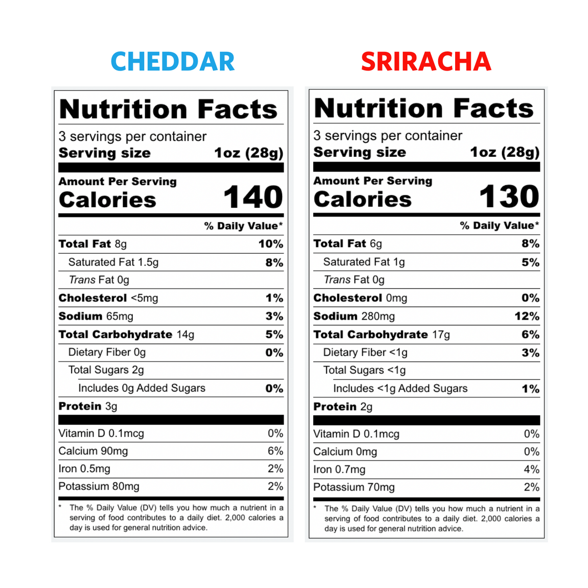 Nutrition facts for Cheddar Puffs and Sriracha Puffs. 3 servings per container, 130-140 calories per serving, 1oz serving size.